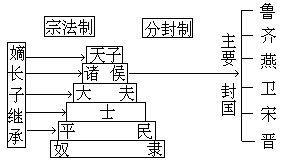 西周分封制的特點