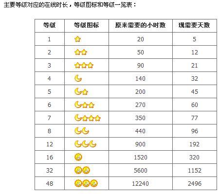 qq多少天升一級