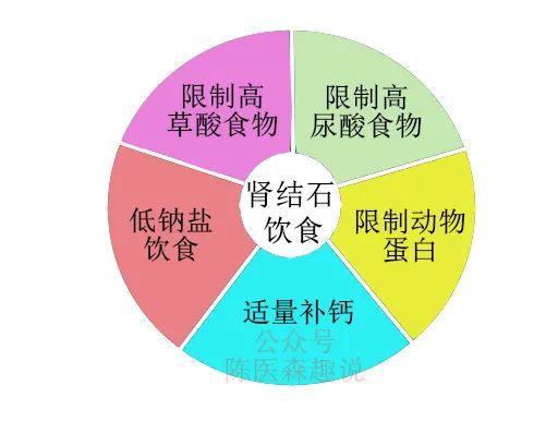 結石不能吃什么