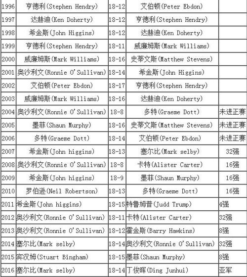 斯諾克最新排名