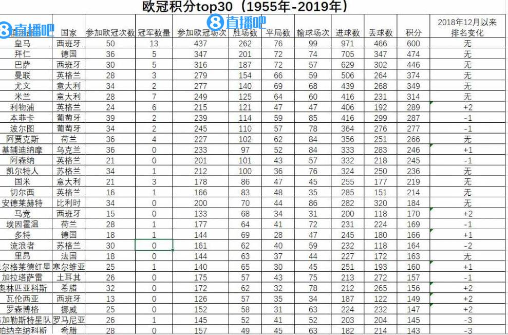 曼聯積分繼續單位數（歐冠歷史積分總排名：皇馬獨一檔 曼聯第4米蘭第6）