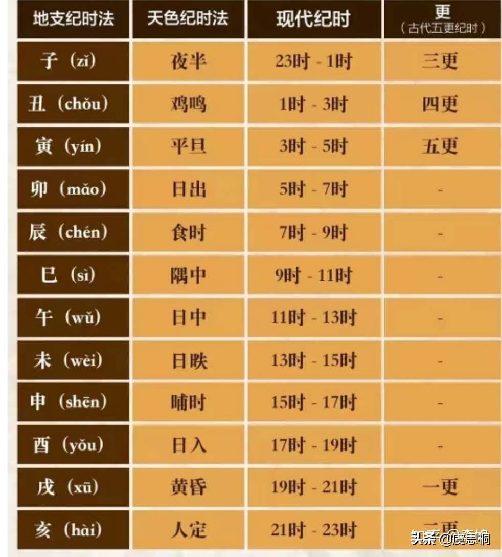 古時候記錄時間的儀器（日晷-人類最早的記錄時間的儀器）