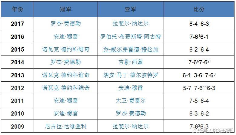 2009網(wǎng)球大師杯（亞洲獎金規(guī)模最高的ATP巡回賽，上海網(wǎng)球大師賽的前世與今生！）
