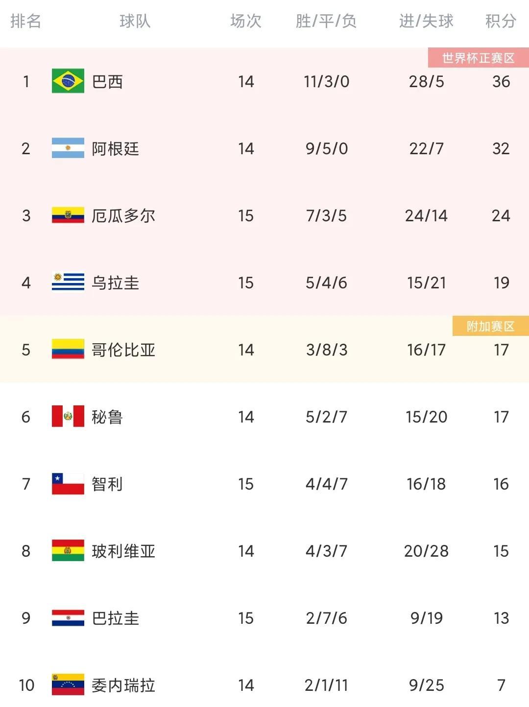 2022世預賽比賽結果查詢（世預賽最新積分榜：阿根廷提前出線，巴西仍不敗，烏拉圭攀升第4）