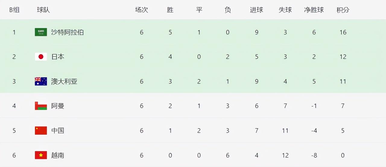 中國隊進世界杯要贏幾場（國足進軍世界杯條件苛刻：后四場必須全勝，僅靠沙特幫忙還不行）