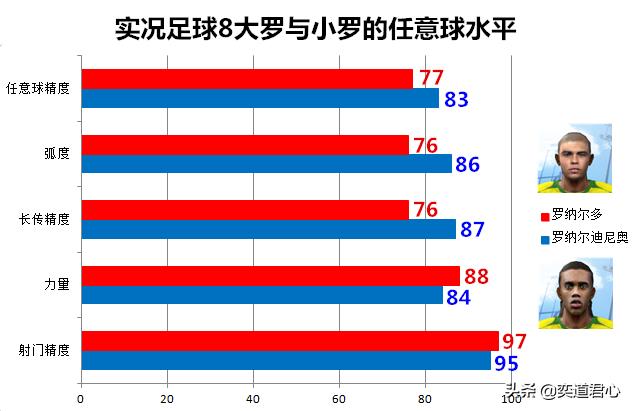 實況8王者之心世界杯（實況足球8的巴西大小羅，游戲里誰才是桑巴軍團的一哥呢）