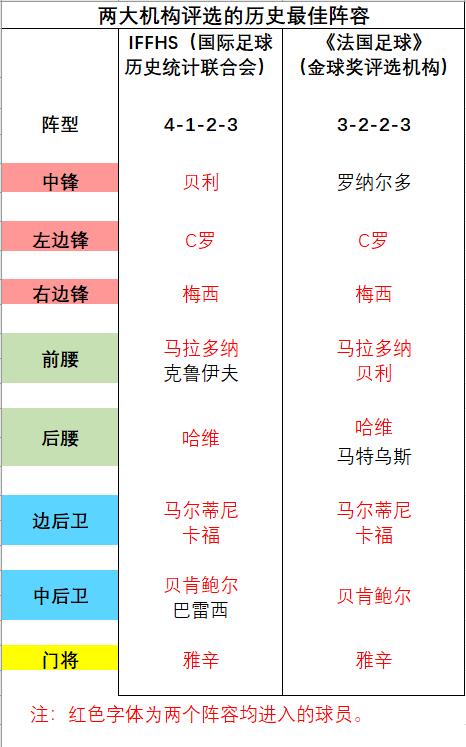 足球巨星排名（媒體近十年球星歷史地位排名匯總：貝利梅西領銜、C羅歐洲之王）