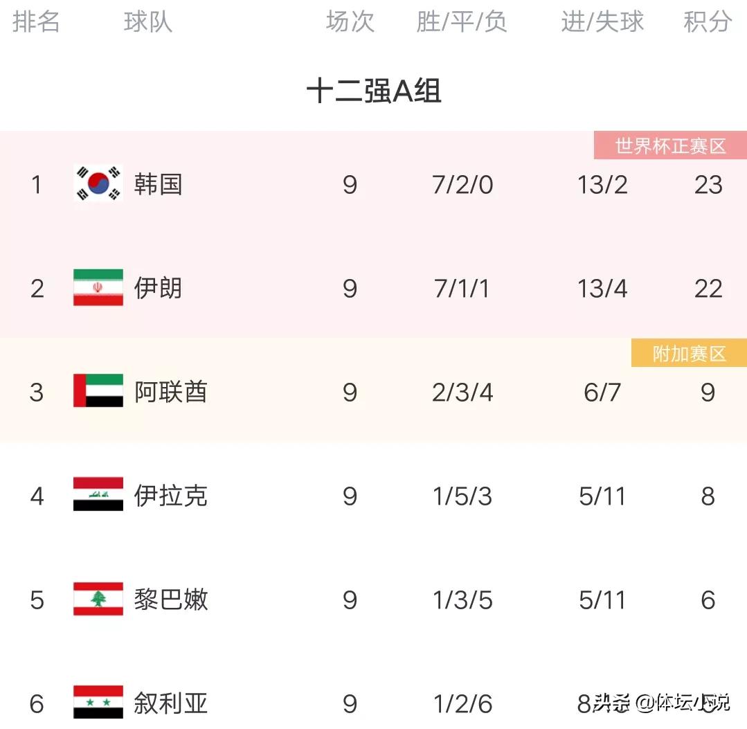 世界杯資格排名（12強賽積分榜：四隊獲世界杯門票，國足第五，兩隊爭附加賽名額）