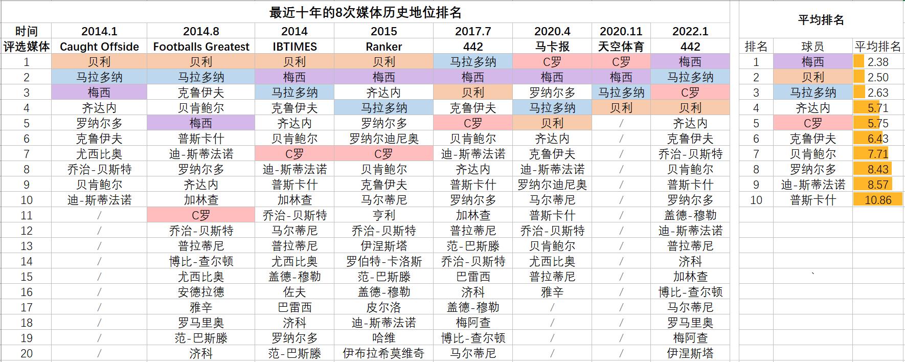 足球巨星排名（媒體近十年球星歷史地位排名匯總：貝利梅西領銜、C羅歐洲之王）