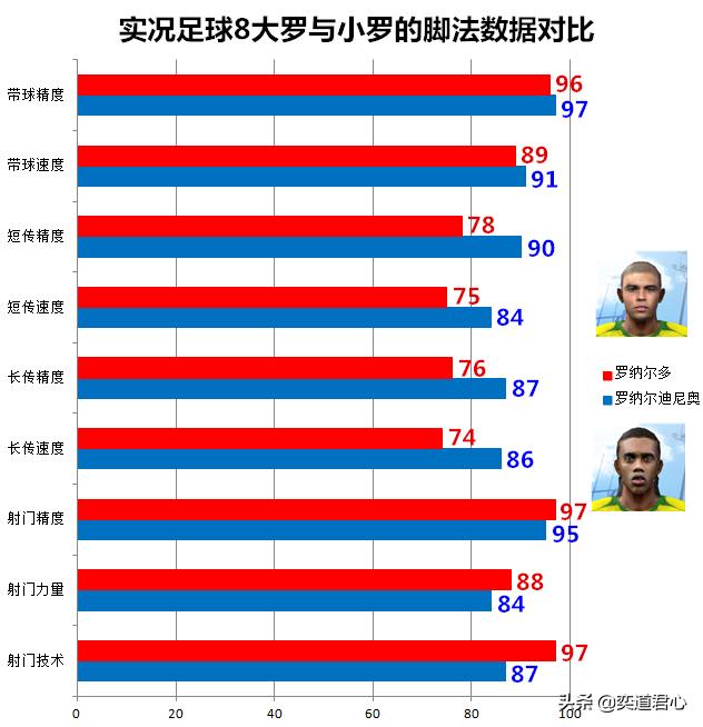 實況8王者之心世界杯（實況足球8的巴西大小羅，游戲里誰才是桑巴軍團的一哥呢）