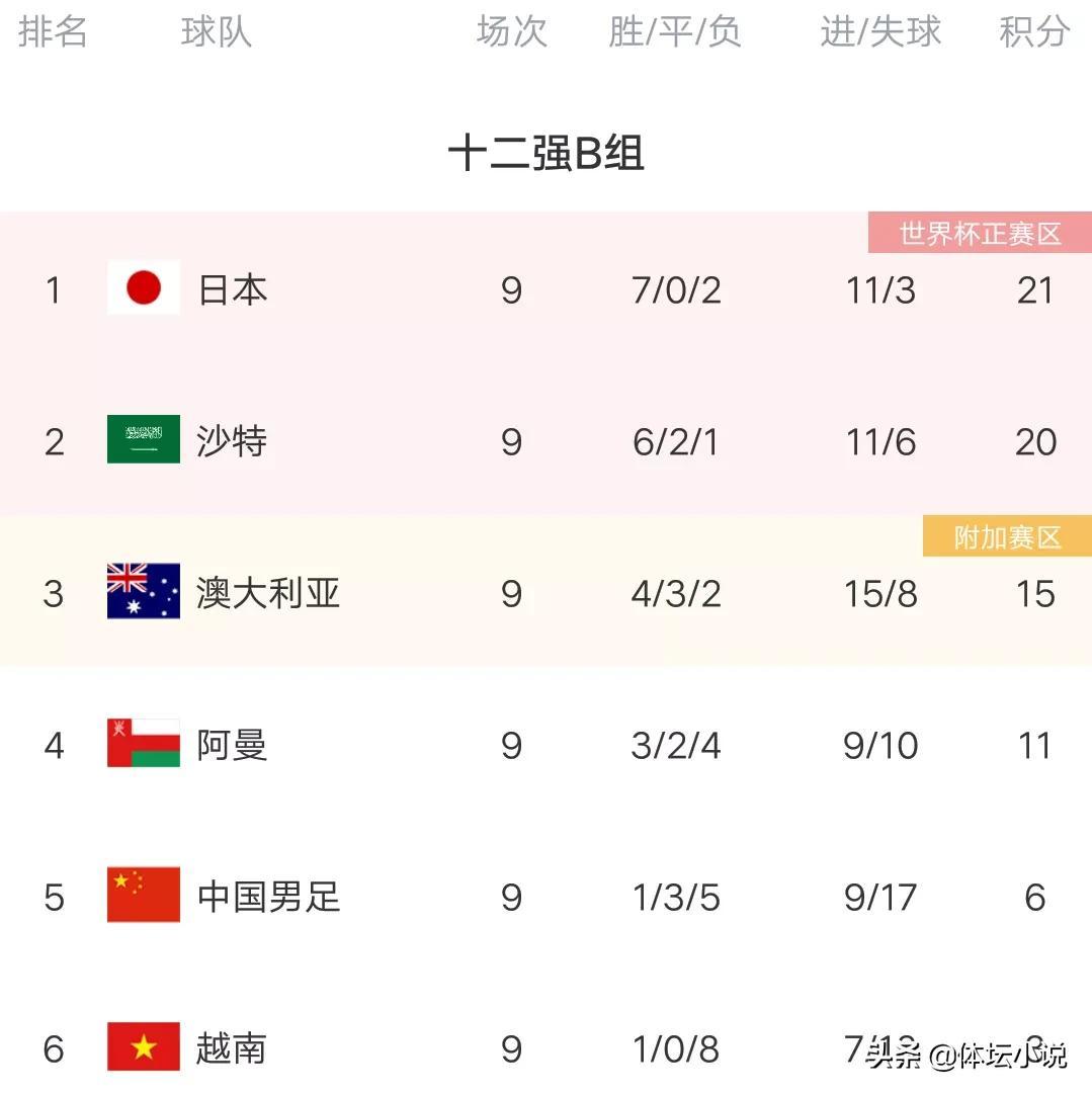 世界杯資格排名（12強賽積分榜：四隊獲世界杯門票，國足第五，兩隊爭附加賽名額）