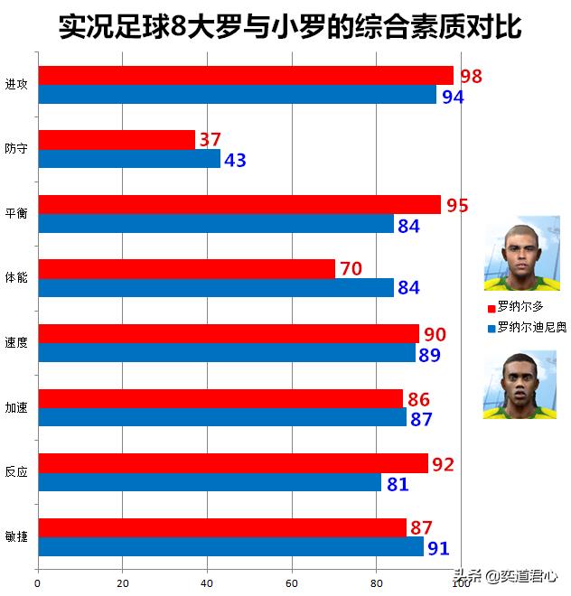實況8王者之心世界杯（實況足球8的巴西大小羅，游戲里誰才是桑巴軍團的一哥呢）