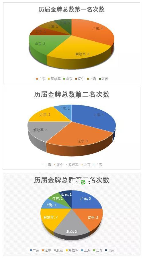 我國全運會多少年舉辦一次（吉網聚焦全運會丨數讀全運：歷屆全運會金牌榜大盤點，十四運哪些省份能夠異軍突起）