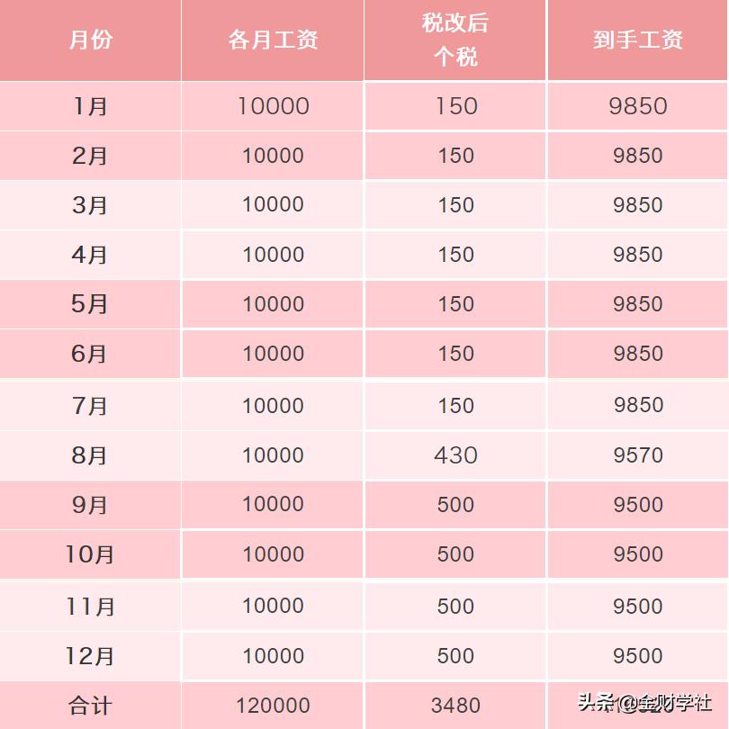 待遇低于去年秋天（為什么下半年到手的工資比年初少？）