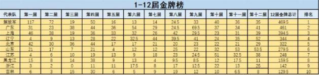 我國全運會多少年舉辦一次（吉網聚焦全運會丨數讀全運：歷屆全運會金牌榜大盤點，十四運哪些省份能夠異軍突起）
