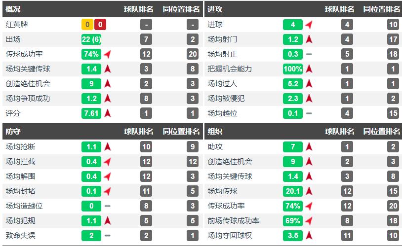希門尼斯考迪特勞雷（深度-阿達馬-特勞雷，拉瑪西亞青訓營的猛獸，英超進步最快球員）