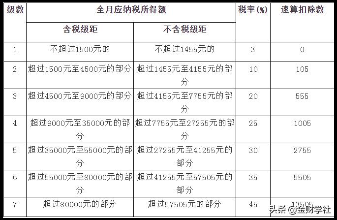 待遇低于去年秋天（為什么下半年到手的工資比年初少？）