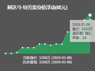 希門尼斯考迪特勞雷（深度-阿達馬-特勞雷，拉瑪西亞青訓營的猛獸，英超進步最快球員）