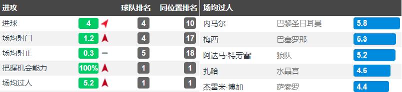 希門尼斯考迪特勞雷（深度-阿達馬-特勞雷，拉瑪西亞青訓營的猛獸，英超進步最快球員）