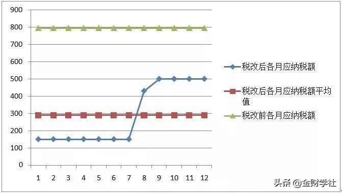 待遇低于去年秋天（為什么下半年到手的工資比年初少？）