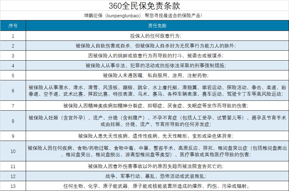 全民世界杯360（坤鵬論保：360全民保綜合意外險怎么樣？值得投保嗎？）