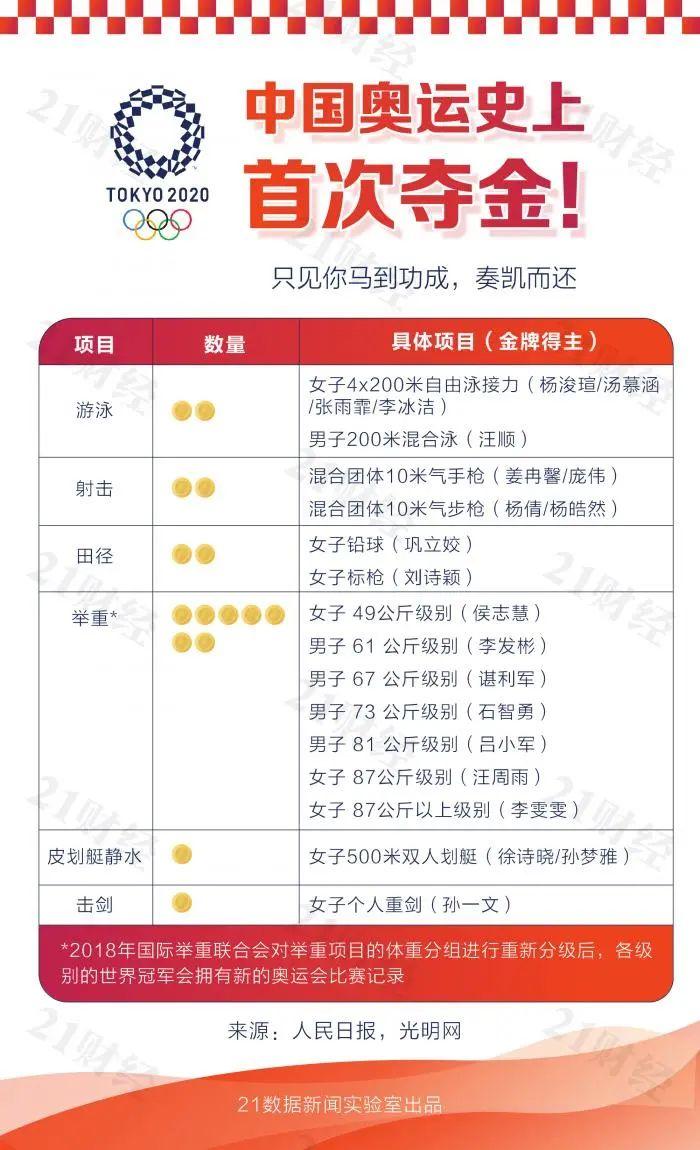 東京奧運會金牌總數是多少中國（88枚獎牌見證東京奧運會的中國力量：哪些首次奪金，哪些創新紀錄？）