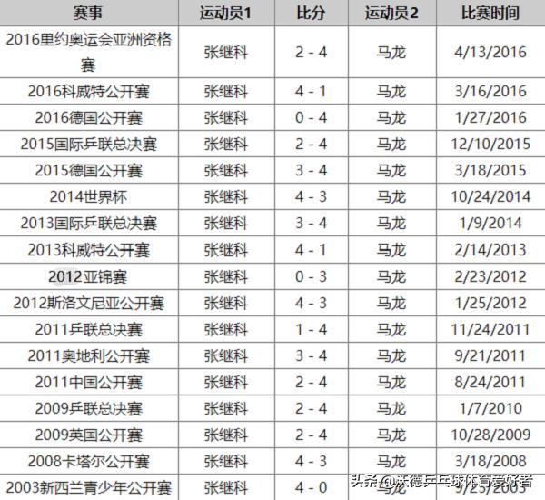 馬龍張繼科交手記錄（17次交手11-6！馬龍完勝?gòu)埨^科卻慢一步成就大滿貫，2人誰地位高）