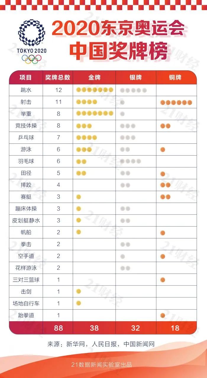 東京奧運會金牌總數是多少中國（88枚獎牌見證東京奧運會的中國力量：哪些首次奪金，哪些創新紀錄？）