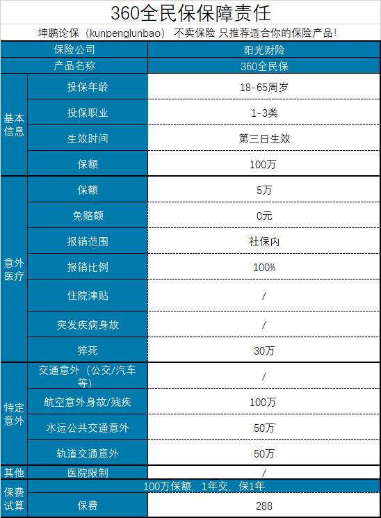 全民世界杯360（坤鵬論保：360全民保綜合意外險怎么樣？值得投保嗎？）
