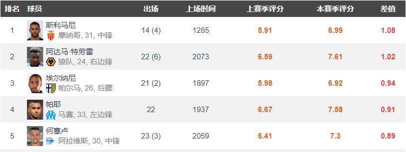 希門尼斯考迪特勞雷（深度-阿達馬-特勞雷，拉瑪西亞青訓營的猛獸，英超進步最快球員）