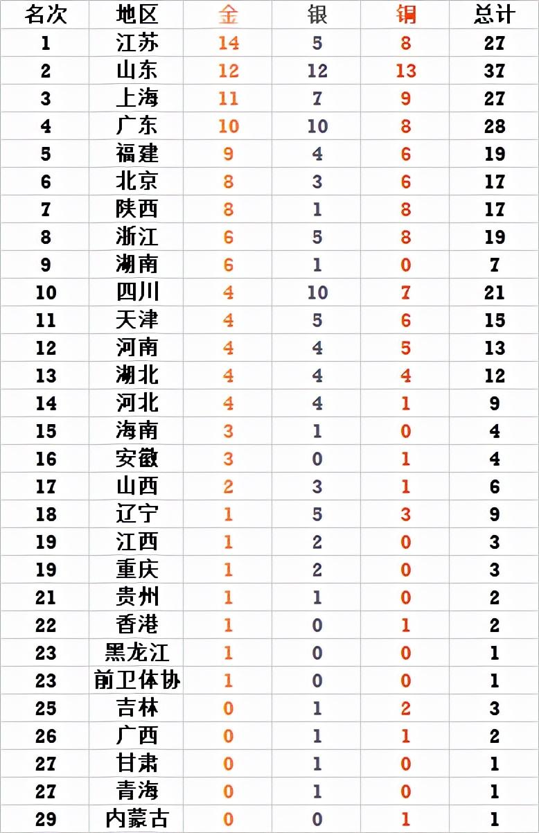 中國全運會金牌榜排名（全運會最新金牌榜：4巨頭領跑，山東三雙全國第一，遼寧1金5省0金）