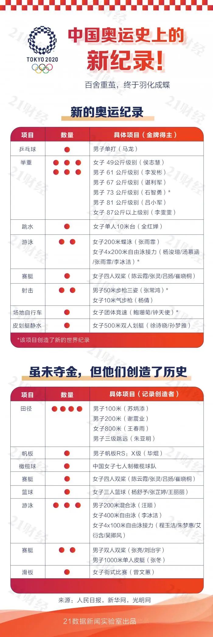 東京奧運會金牌總數是多少中國（88枚獎牌見證東京奧運會的中國力量：哪些首次奪金，哪些創新紀錄？）