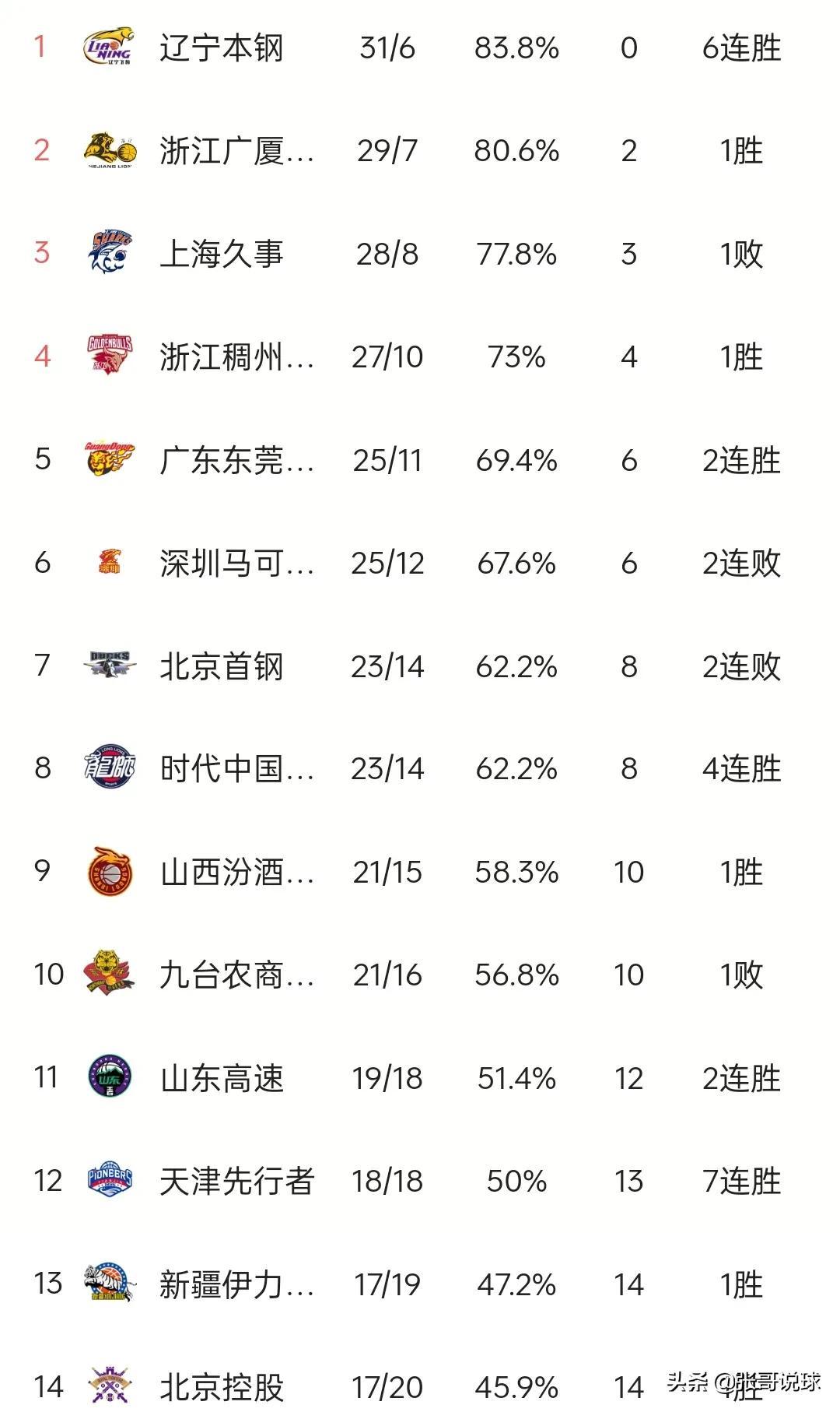 男籃國家隊排名（CBA最新積分榜丨遼寧常規賽冠軍，北京輪換輸山東，北控徹底出局）