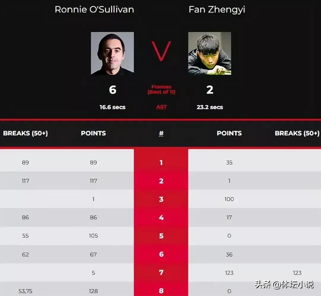 奧沙利文最新比賽時間（決賽對陣出爐！冠中冠奧沙利文6-2戰勝范爭一，將戰特魯姆普爭冠）