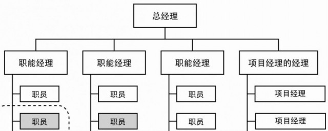 管理層次是什么