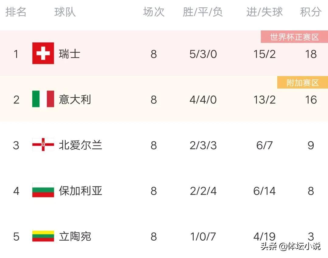 意大利世界杯小組預賽排名（歐預賽最新積分榜：歐洲杯冠軍進附加賽，英格蘭晉級，出線隊達9席）