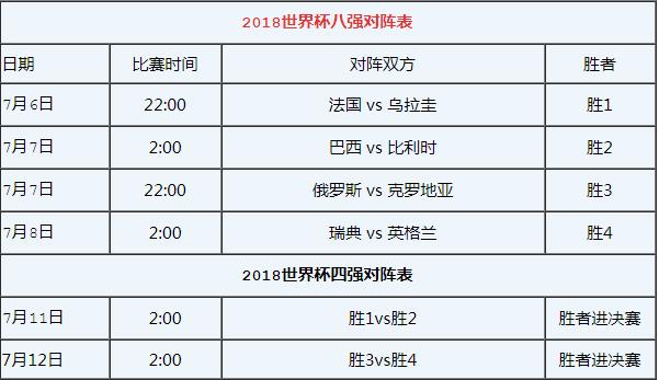 18年7月6日世界杯（2018世界杯8強對陣圖及名單 俄羅斯世界杯1／4決賽賽程時間安排）