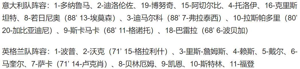 2020歐洲杯賽程表（歐國聯-拉斯帕多里制勝球 英格蘭0-1意大利 5場不勝提前降級）