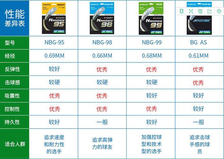 羽毛球拍拉什么線（90%的羽毛球愛好者都會選擇這些拍線）