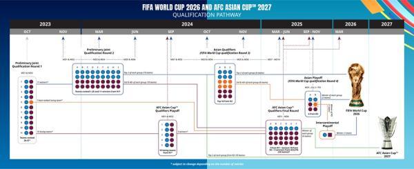 2026世界杯各個賽區名額（共8.5個席位，2026年世界杯亞洲區預選賽賽制確定）