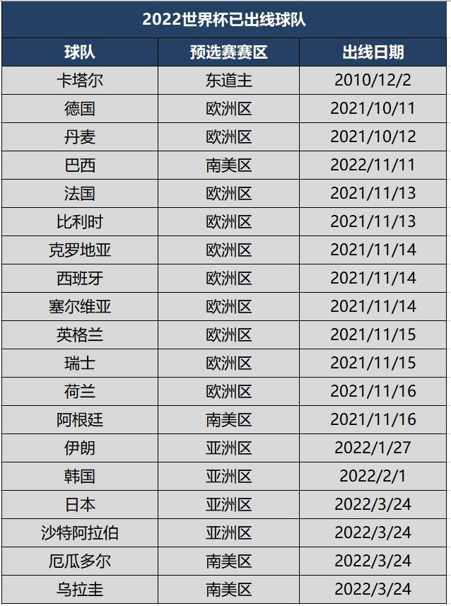 日韓世界杯亞洲出現(xiàn)幾個隊伍（2022世界杯已出線球隊及剩余名額分布，19隊晉級，33隊爭13席）