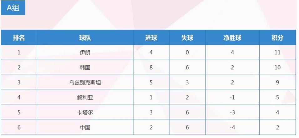 亞洲足球十二強賽積分（國足12強賽最新積分榜：對比上屆同期多2分，但這一切毫無意義）