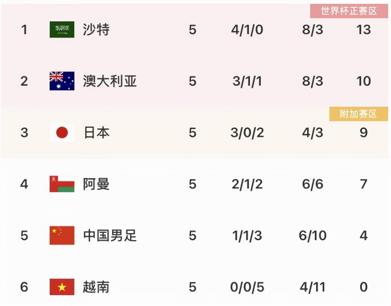 亞洲足球十二強賽積分（國足12強賽最新積分榜：對比上屆同期多2分，但這一切毫無意義）