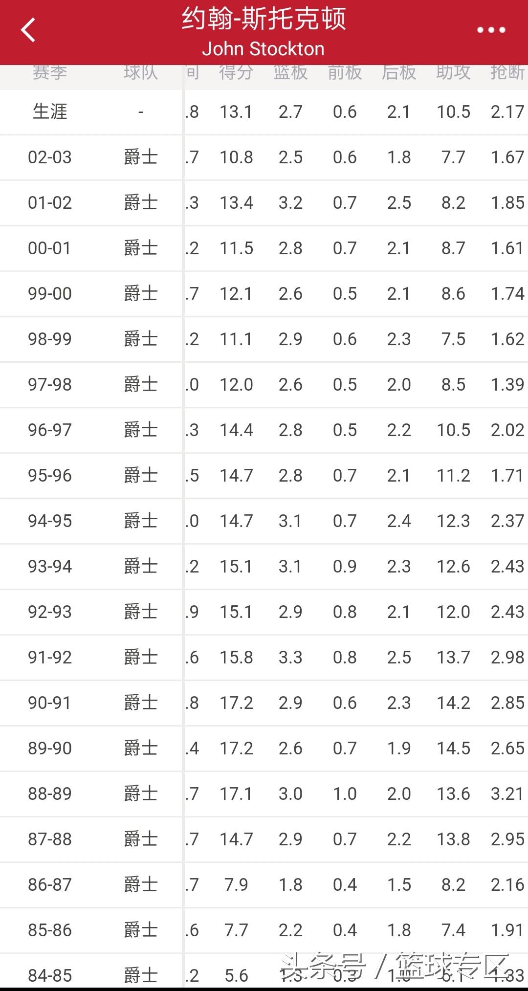 最強nba鉆石分衛排名（都知道84為鉆石一代 可你知道那賽季的最佳新秀陣容都有誰嗎？）