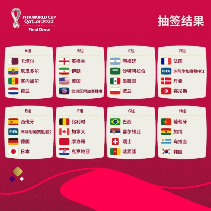 世界杯四強(qiáng)排名2021（世界杯分組出爐，誰在偷著樂？）