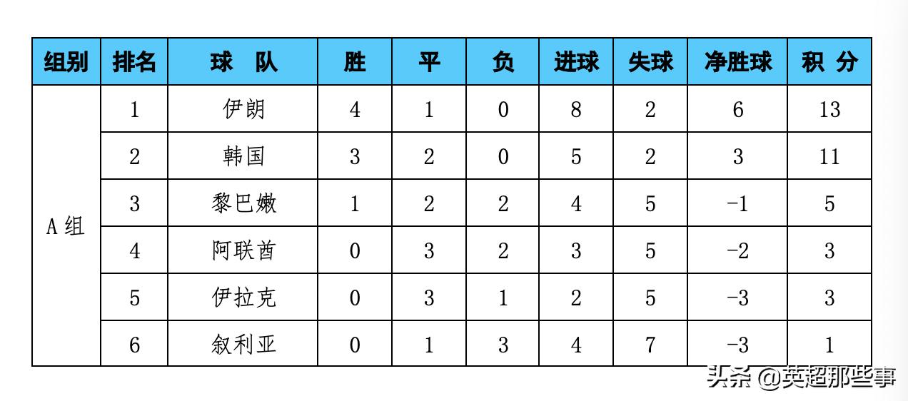 亞洲足球十二強賽積分（12強賽最新積分榜：國足戰平排第5，沙特不敗居首，越南5連敗墊底）
