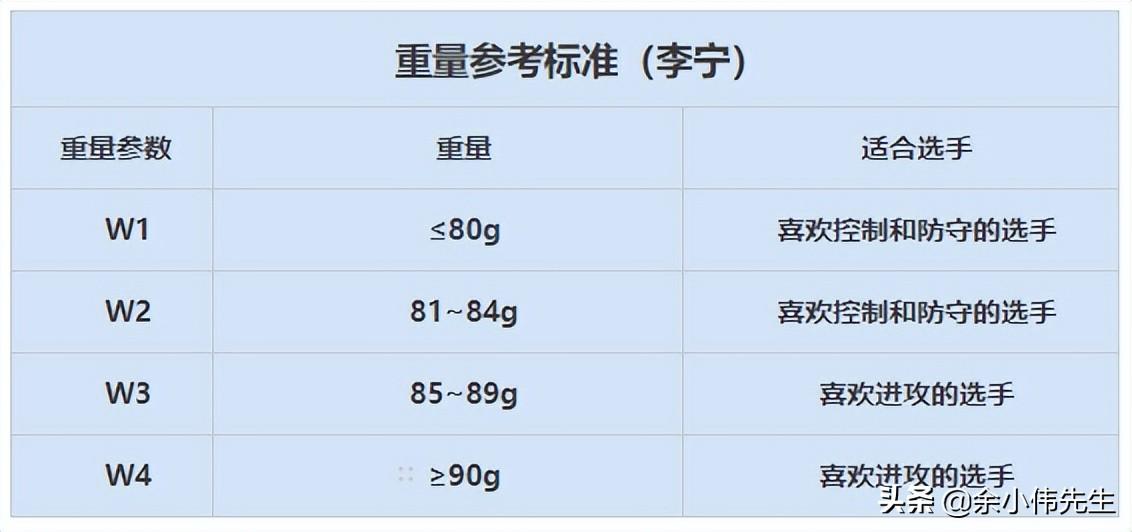 羽毛球拍應(yīng)該怎么選（羽毛球拍的參數(shù)詳解，讀懂這些，選購球拍再也不求人）
