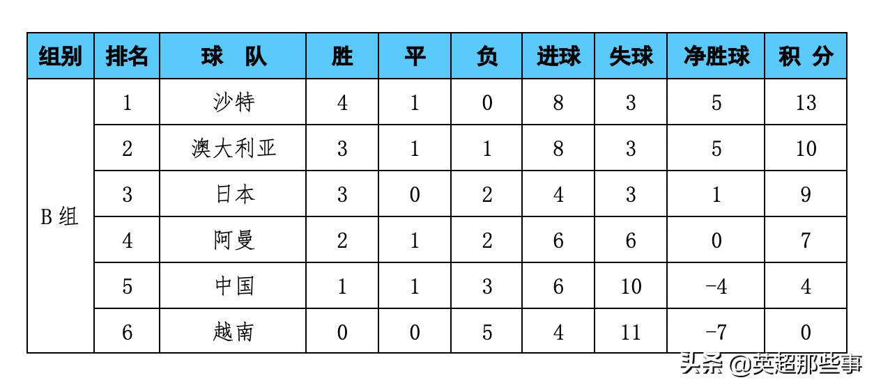 亞洲足球十二強賽積分（12強賽最新積分榜：國足戰平排第5，沙特不敗居首，越南5連敗墊底）