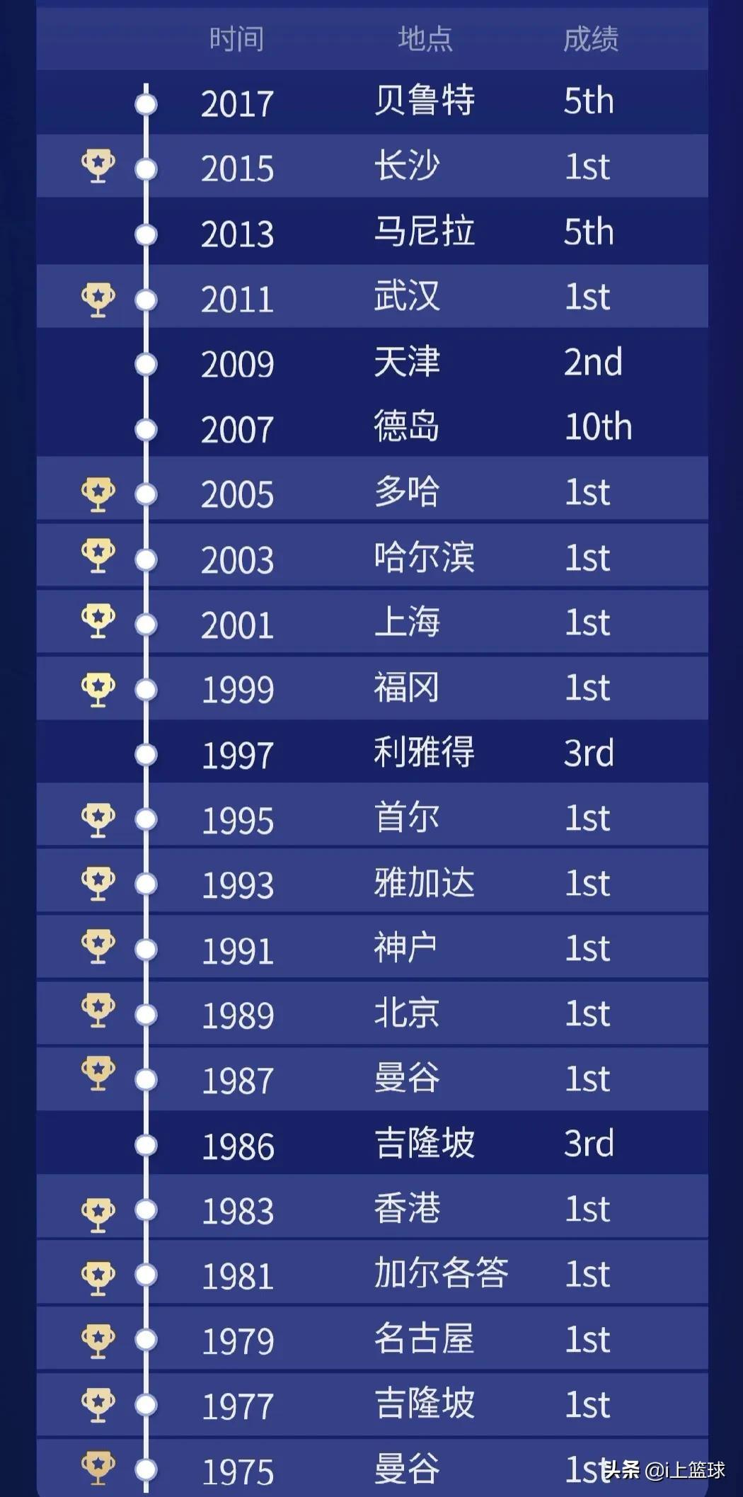 中國男籃在亞洲杯有拿過總冠軍嗎（中國男籃亞洲杯記錄：16次冠軍！2次五連冠！1次4連冠）