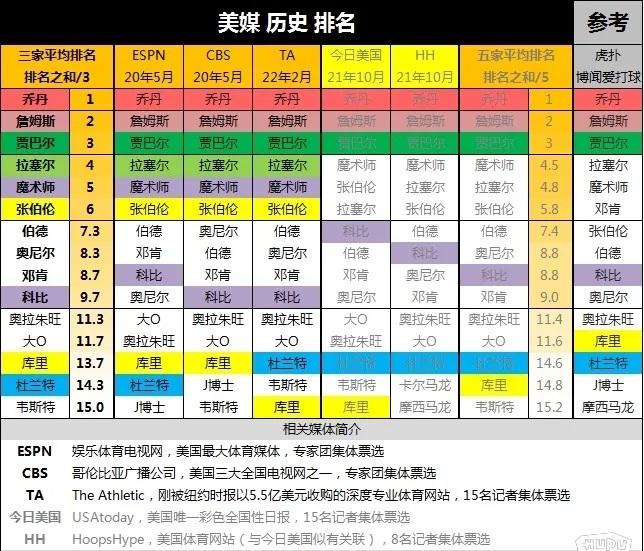 nba75周年75大球星（NBA歷史75大球員選票：喬丹12票第一，詹姆斯3票第一）